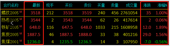 需求越來(lái)越清淡，庫(kù)存又漲了8萬(wàn)！鋼價(jià)易跌難漲