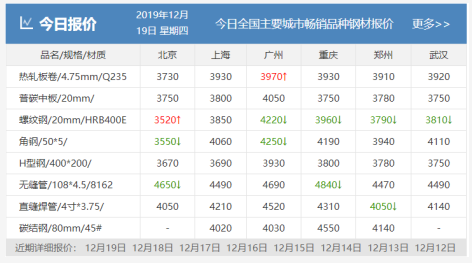 需求越來(lái)越清淡，庫(kù)存又漲了8萬(wàn)！鋼價(jià)易跌難漲