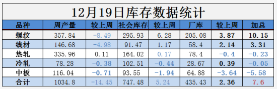 需求越來(lái)越清淡，庫(kù)存又漲了8萬(wàn)！鋼價(jià)易跌難漲